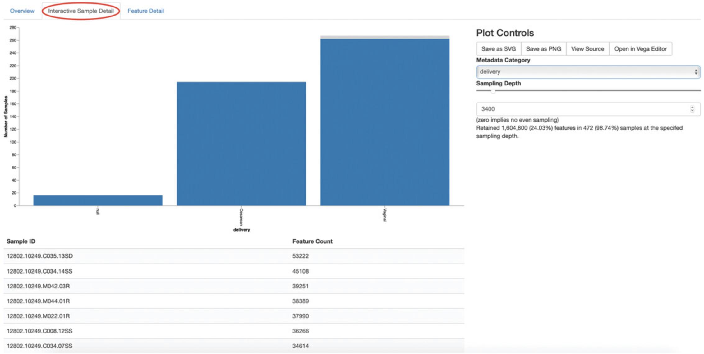 Details are in the caption following the image QIIME 2 visualization of interactive sample detail on feature table summaries.