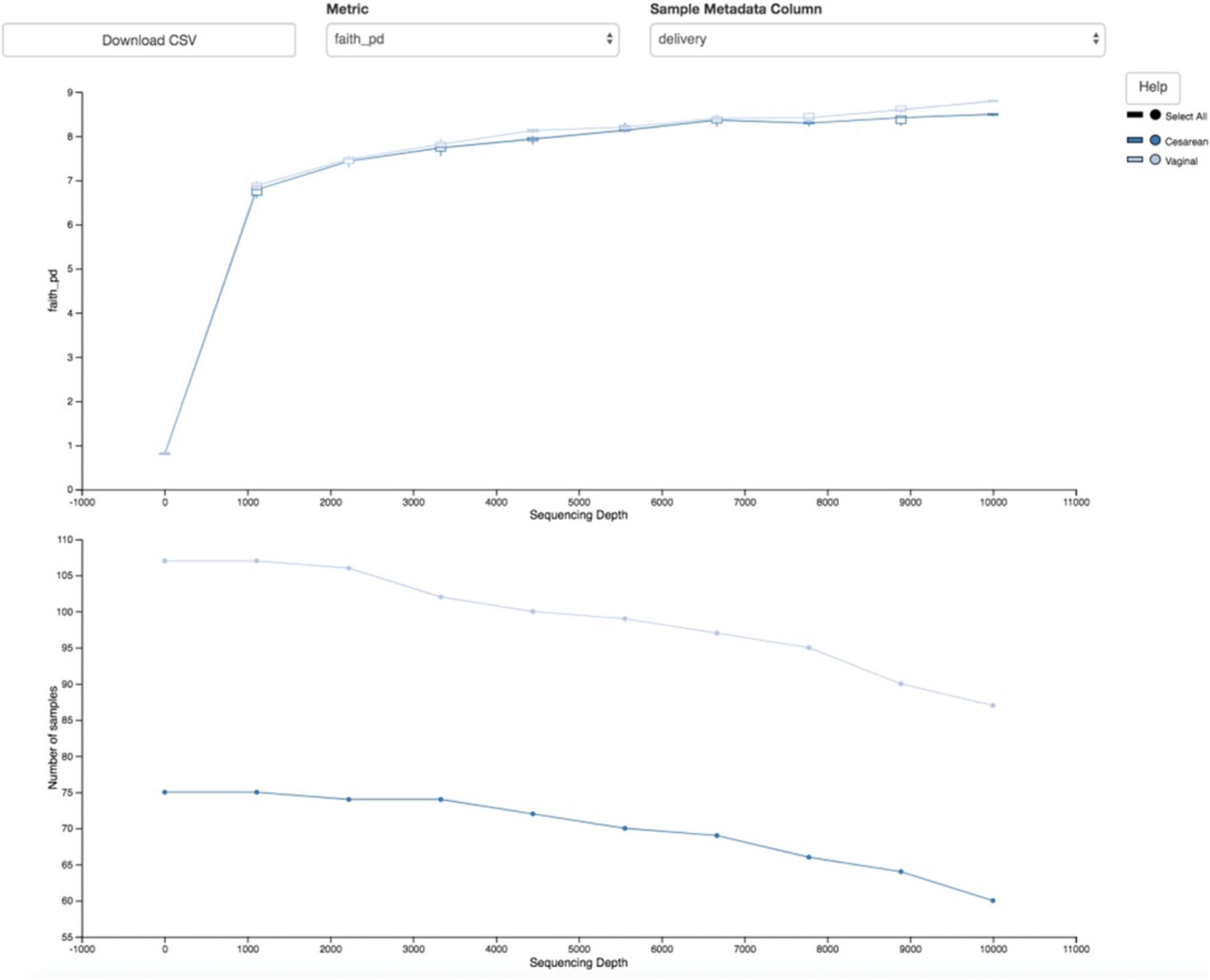 Details are in the caption following the image QIIME 2 visualization of alpha diversity rarefaction plots.