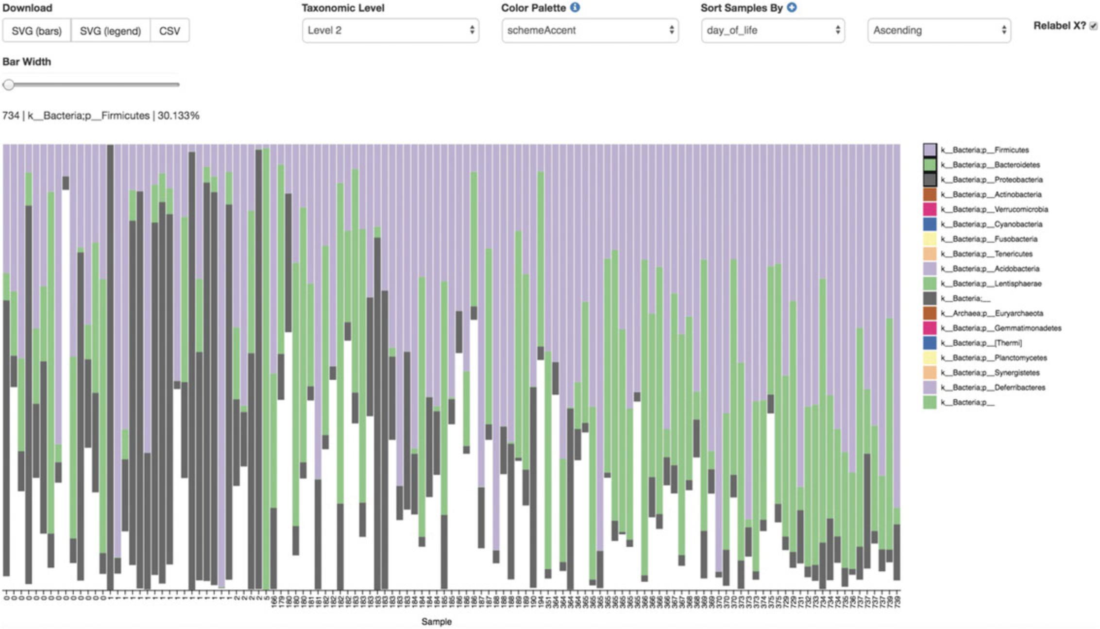 Details are in the caption following the image QIIME 2 visualization of taxonomic barplots.