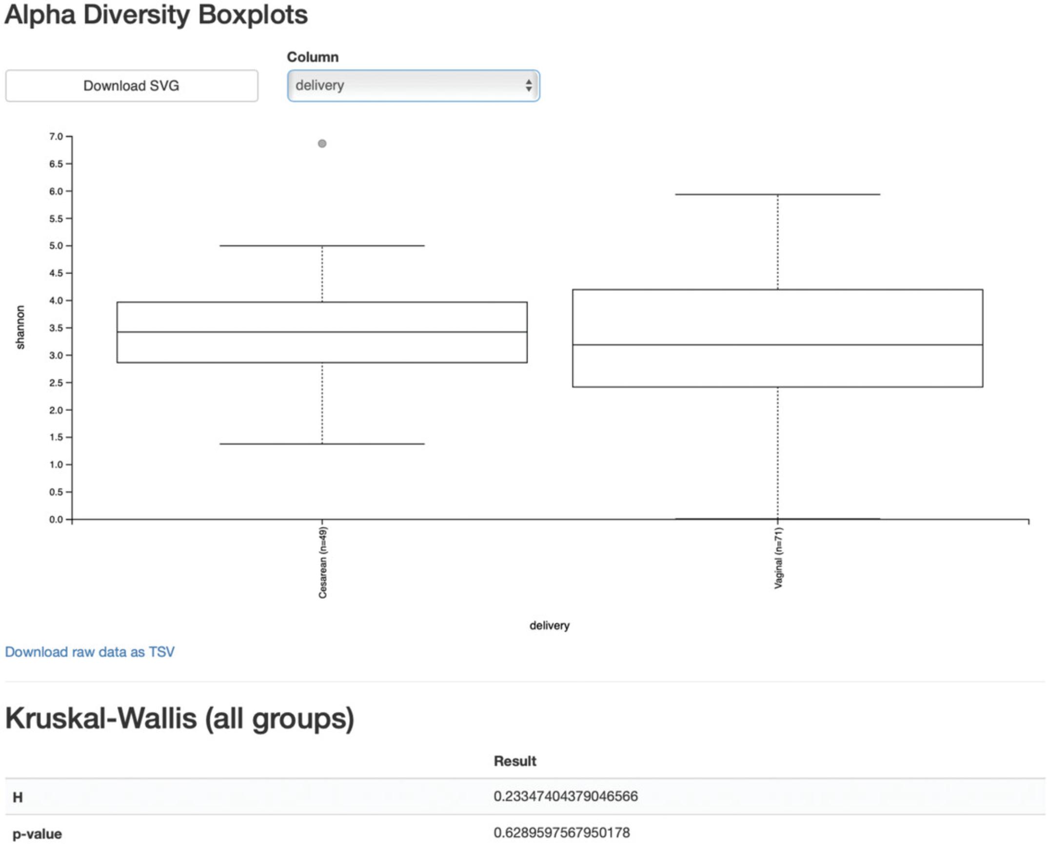 Details are in the caption following the image QIIME 2 visualization of alpha diversity comparisons between modes of delivery across all time points.