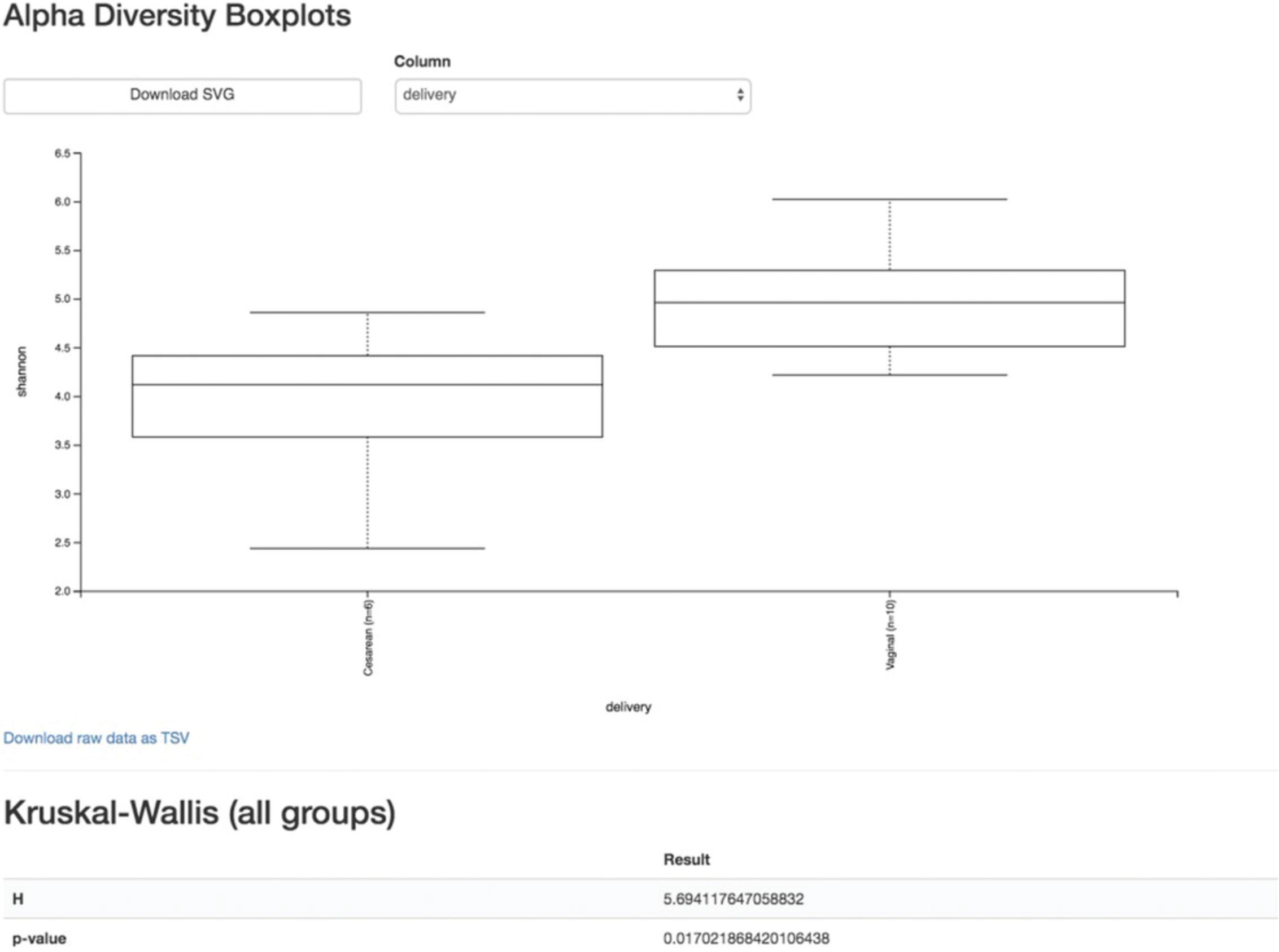 Details are in the caption following the image QIIME 2 visualization of alpha diversity at month 24.