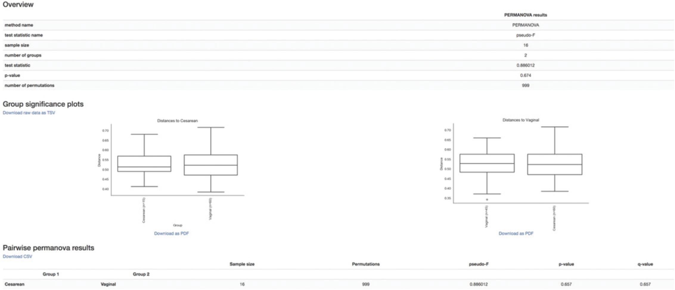 Details are in the caption following the image QIIME 2 visualization of PERMANOVA test results.