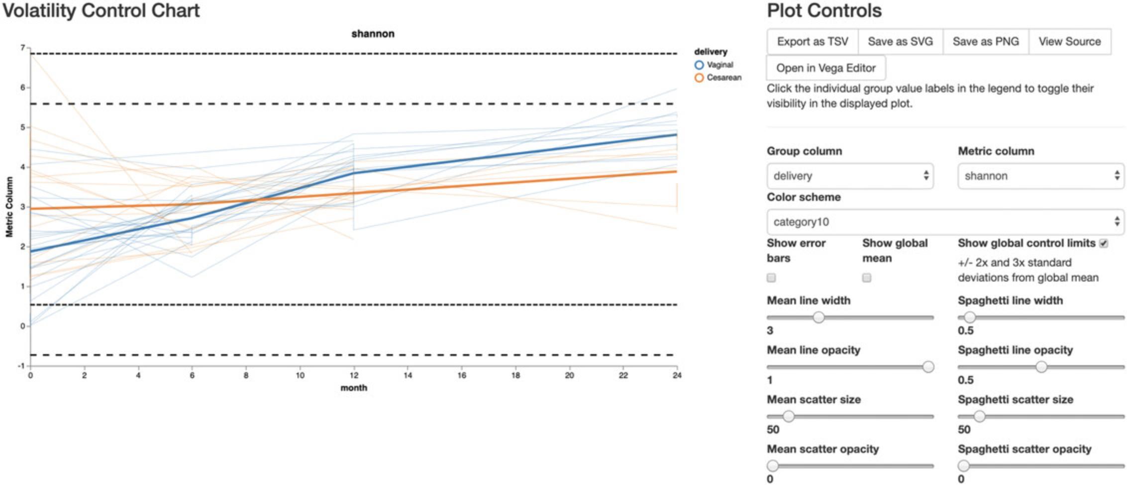 Details are in the caption following the image QIIME 2 visualization of volatility analysis.