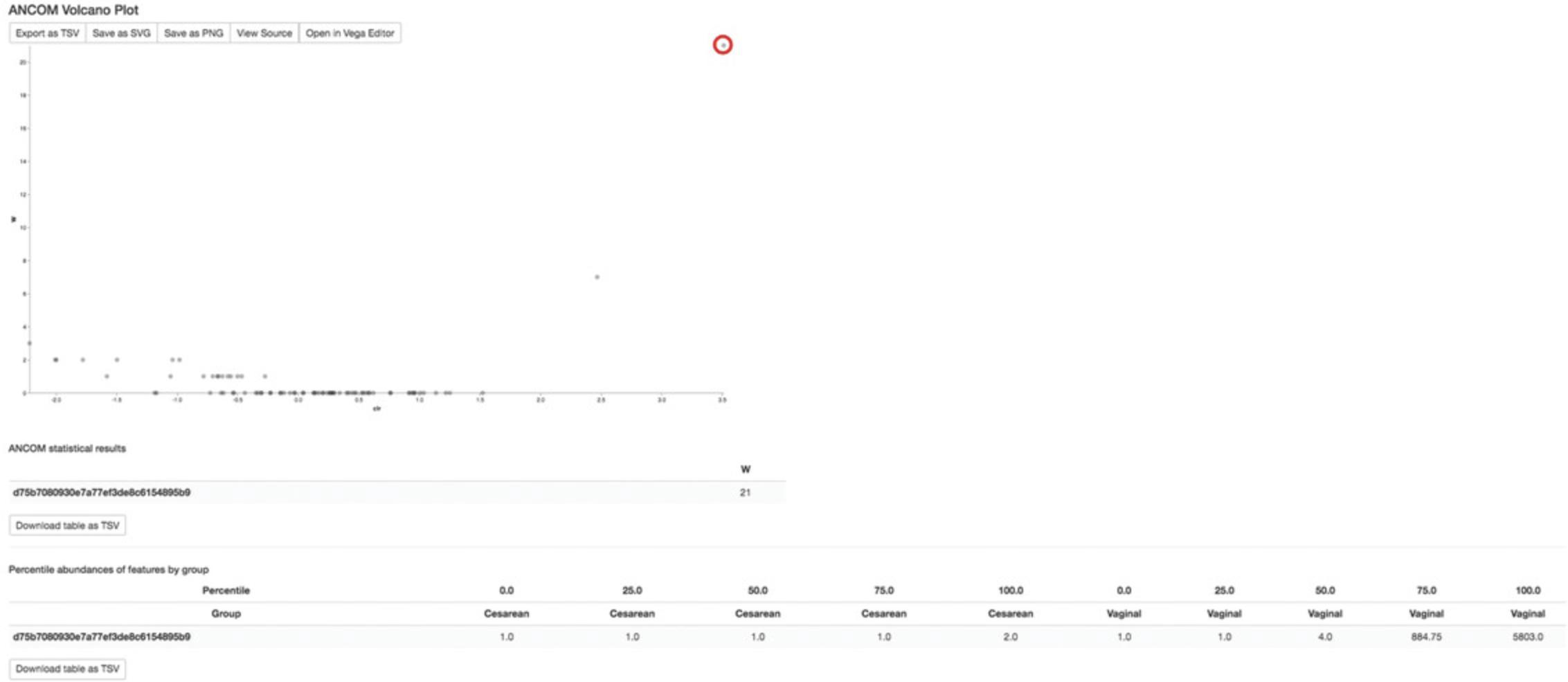 Details are in the caption following the image QIIME 2 visualization of ANCOM results (identified features circled in red).