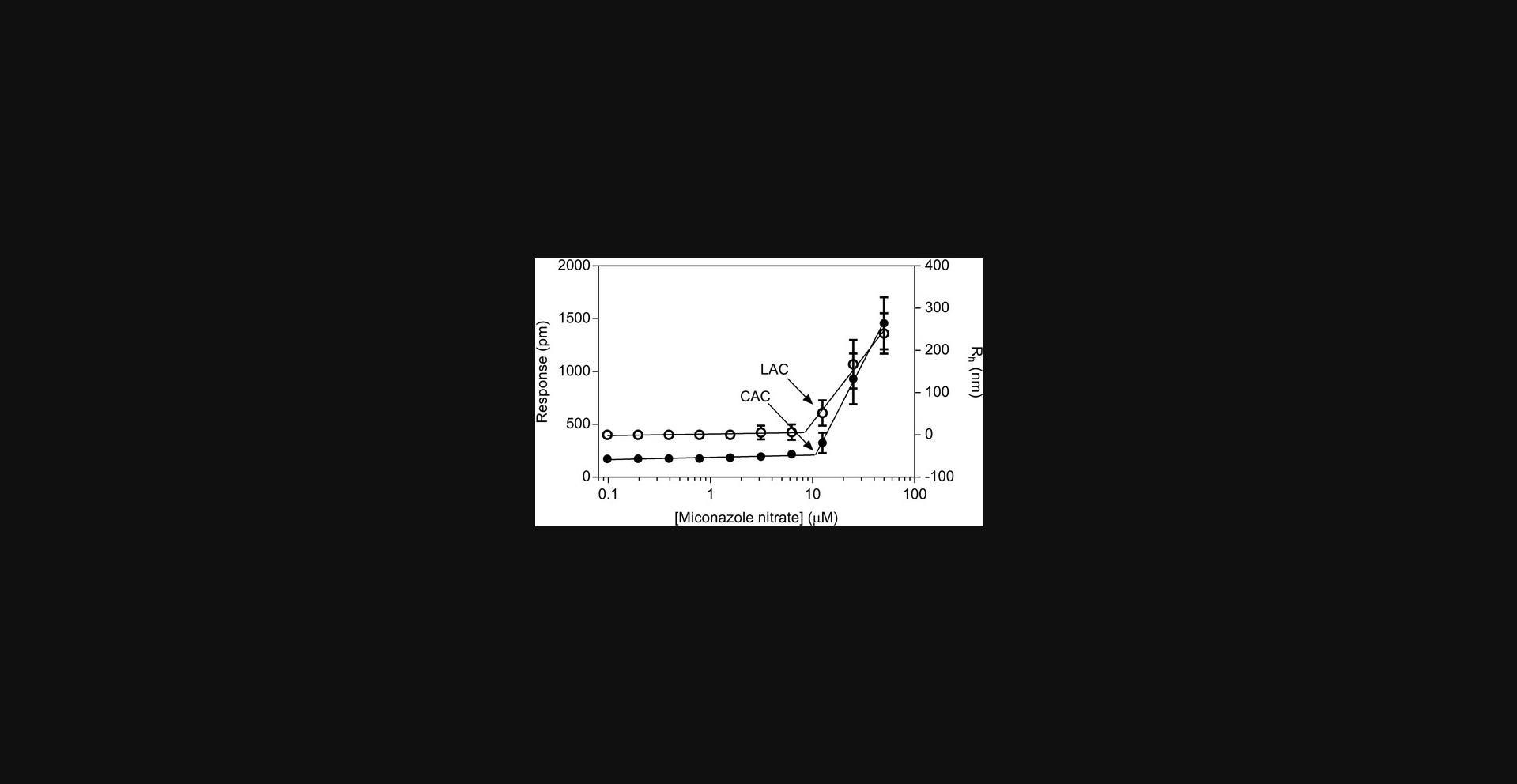 Details are in the caption following the image Aggregation of miconazole nitrate monitored with RWG (closed circles) and DLS (open circles). The CAC is the concentration at which linear fits to the pre-aggregation and aggregation regions intersect (Irwin et al., 2015). Measurements were performed in 50 mM potassium phosphate, pH 7.0, at a final DMSO concentration of 1% (v/v).