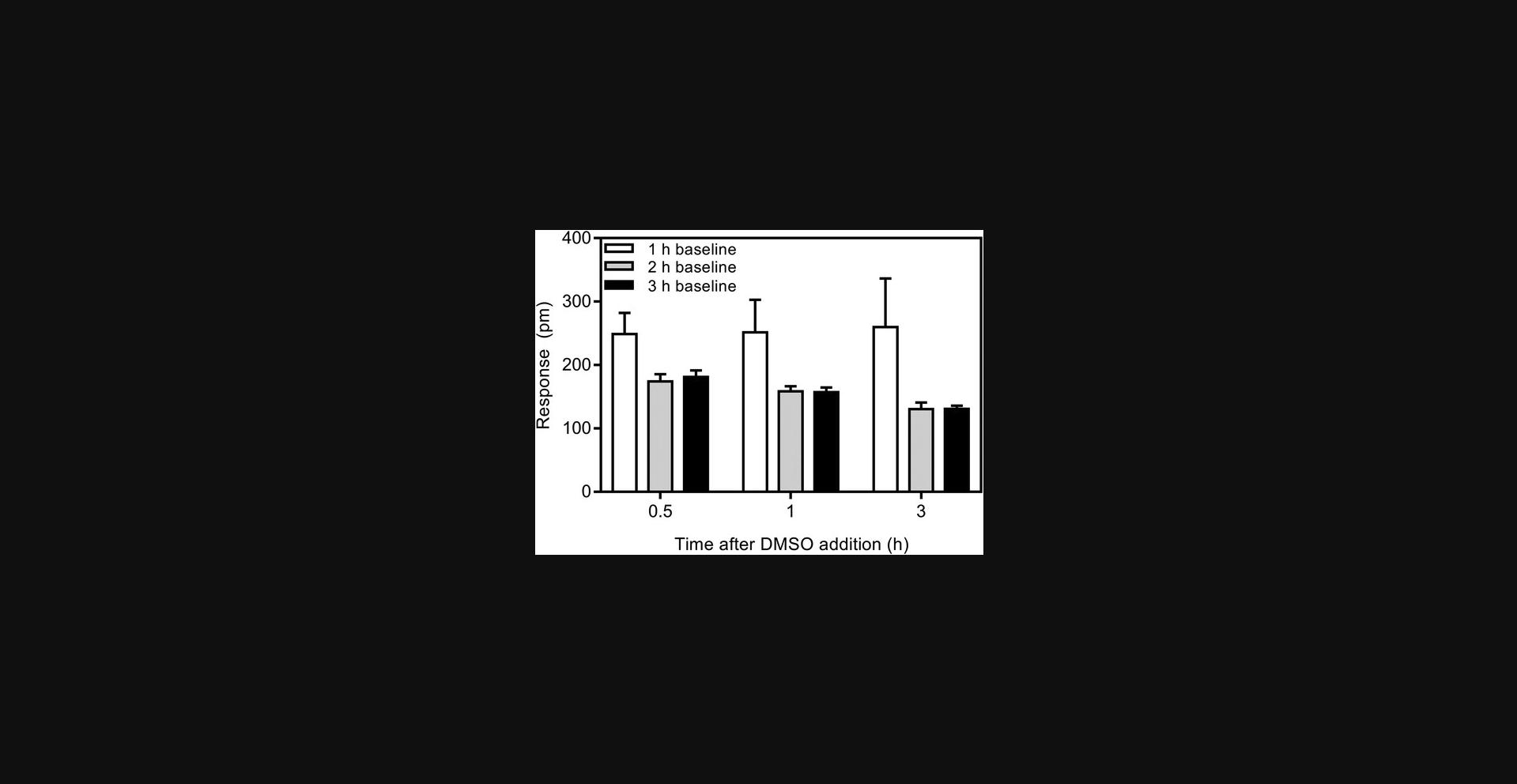 Details are in the caption following the image The dependence of incubation time on wavelength shift and standard deviation of the wavelength shift in RWG. The response stabilizes in terms of both the value and standard deviation after a 2-hr incubation time for the baseline read prior to compound addition. After compound addition of DMSO at 1% (v/v), the response is stable after a 0.5-hr incubation. Measurements were performed in 50 mM potassium phosphate, pH 7.0, at a final DMSO concentration of 1% (v/v).