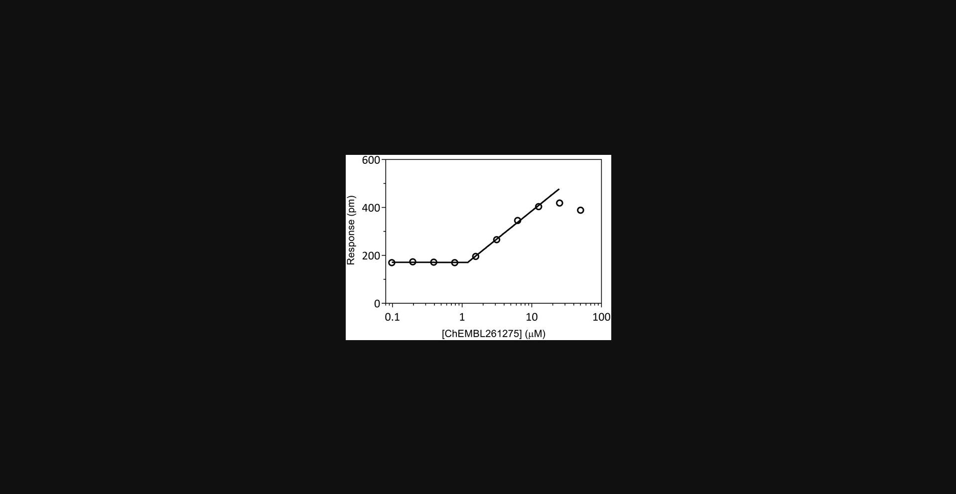 Details are in the caption following the image The hook effect. In this example, the response initially increases with concentration then decreases at concentrations above 12.5 μM.