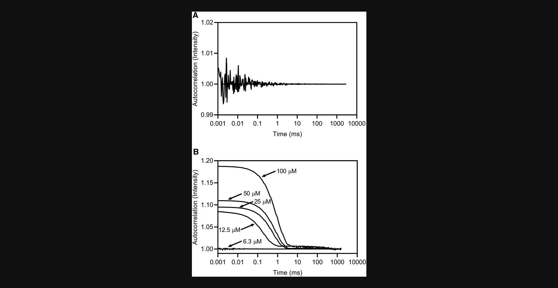 Details are in the caption following the image Examples of acceptable DLS decays. (A) Expected autocorrelation function if no particles are present. Small, random values are observed that are distributed around 1 and do not change with time. This function should be observed for DMSO, buffer, or compounds below the CAC. (B) Expected autocorrelation function if discrete particles are present with a smooth decay to a value of 1. The data are for miconazole nitrate at concentrations of 100, 50, 25, 12.5, and 6.3 μM (top to bottom traces).