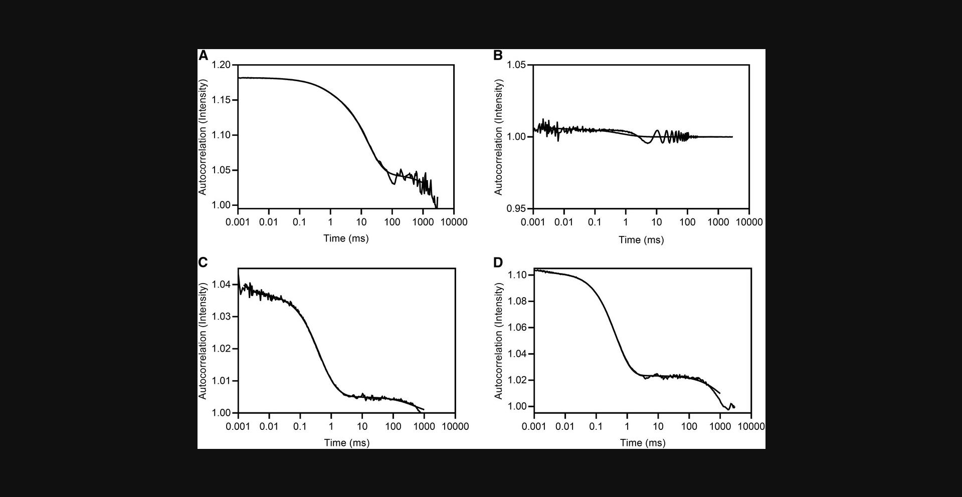 Details are in the caption following the image Examples of unacceptable DLS decays. Panel A is an example of sample with large particles, panel B is an example of a compound with visible precipitate, and panels C and D are examples of multiple species with different masses.