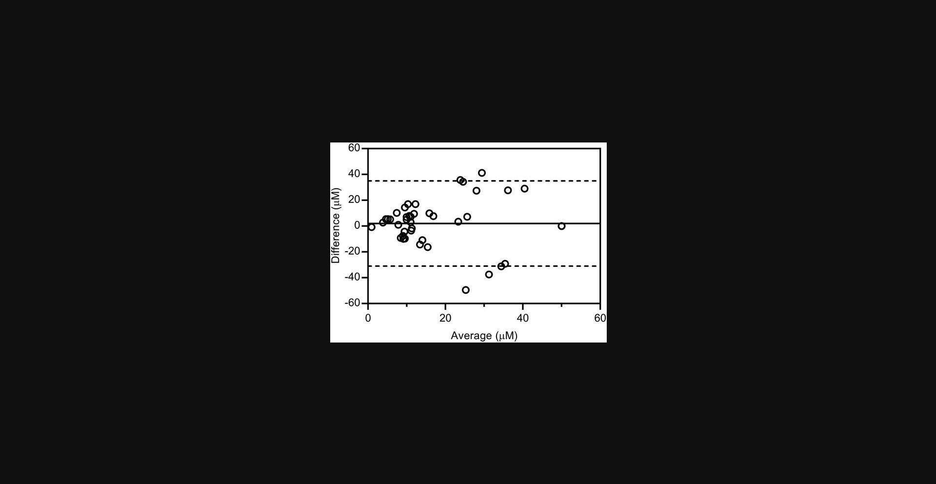 Details are in the caption following the image The RWG and DLS assays are equivalent as judged with a Bland-Altman analysis, with 94% of points within the 1.96 standard deviation, 95% confidence limit of agreement (dashed lines). The bias is 1.5 μM (solid line). The y axis (Difference) is the CAC measured with RWG minus the LAC measured with DLS. Measurements were performed in 50 mM potassium phosphate, pH 7.0, at a final DMSO concentration of 1% (v/v).