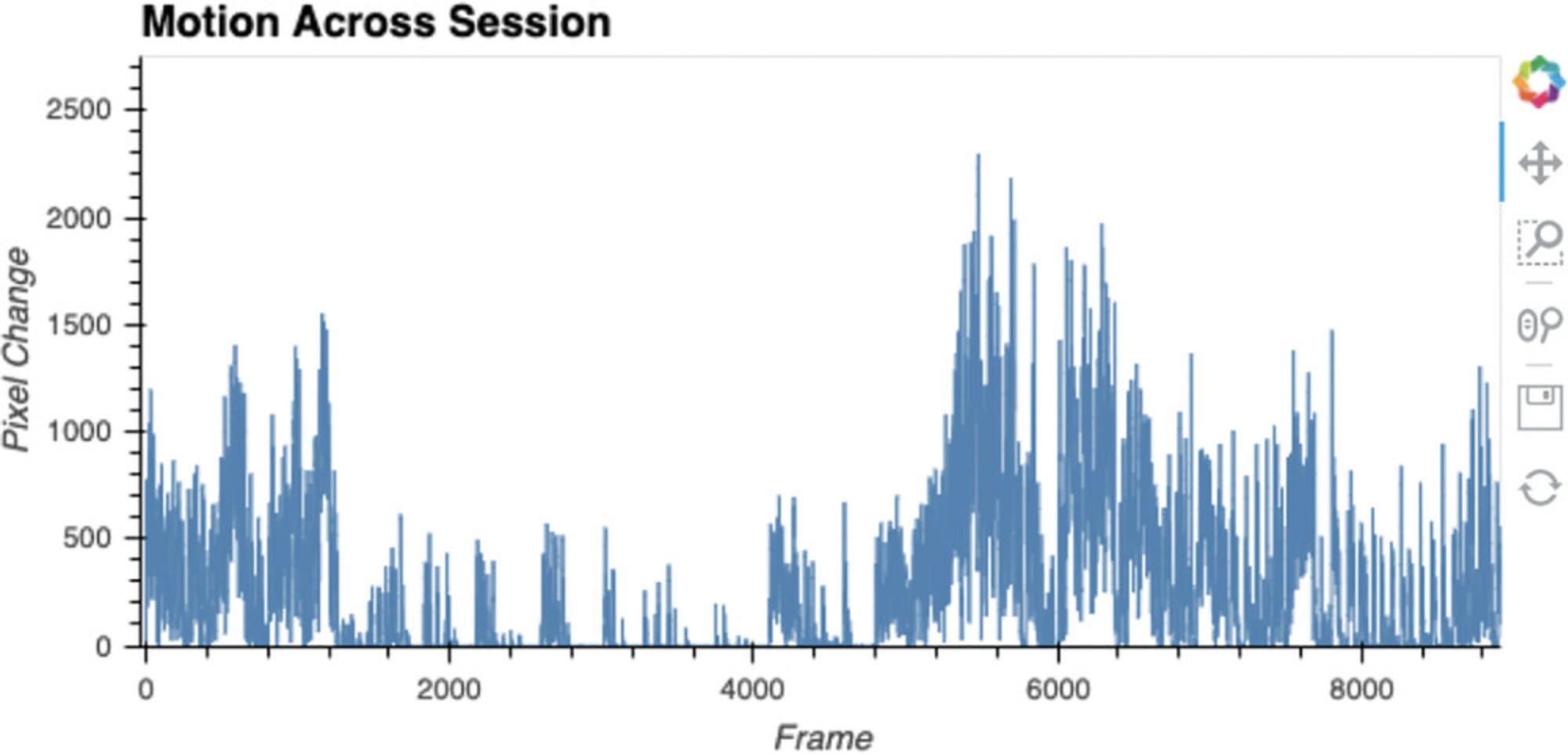 Details are in the caption following the image Example output from measuring motion across the course of a session. The user should note markedly low spots, which may correspond to periods of freezing.