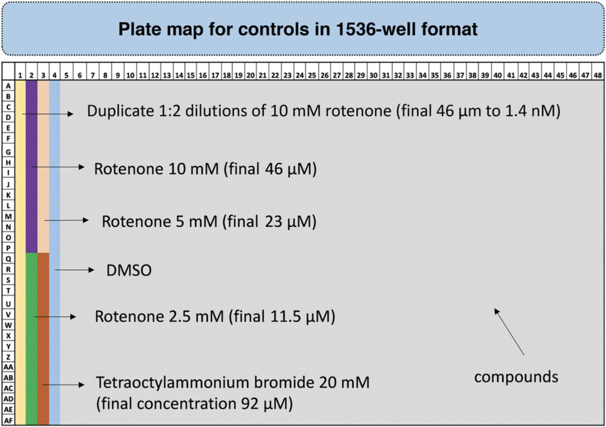 Details are in the caption following the image Example plate map for control compounds in 1536-well format. Column 1: Duplicate 16-concentration titration of positive control rotenone (yellow, final 46 μM to 1.4 nM). Column 2 and top of column 3: 16 replicates for each final rotenone concentration (purple, 46 μM; pink, 23 μM; green, 11.5 μM). Bottom of column 3: tetraoctylammonium bromide (brown, final 92 μM) as positive control for cytotoxicity. Column 4: DMSO (blue) as negative control. Test compounds in columns 5-48 (gray) are in a different plate.