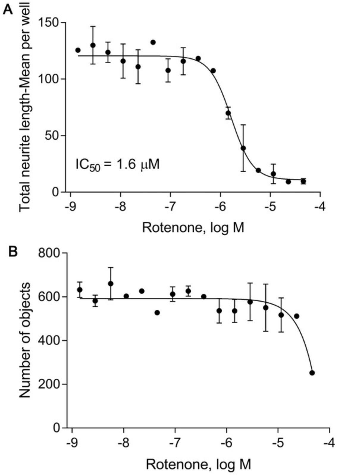 Details are in the caption following the image Concentration-response curve of rotenone in cortical cells in a 1536-well plate. (A) Neurite growth and (B) cytotoxicity. Cortical neurons were treated with rotenone at 1.4 nM to 46 μM for 48 hr. Concentration-response curves were generated using GraphPad software. Values represent mean ± SD from one experiment in duplicate.