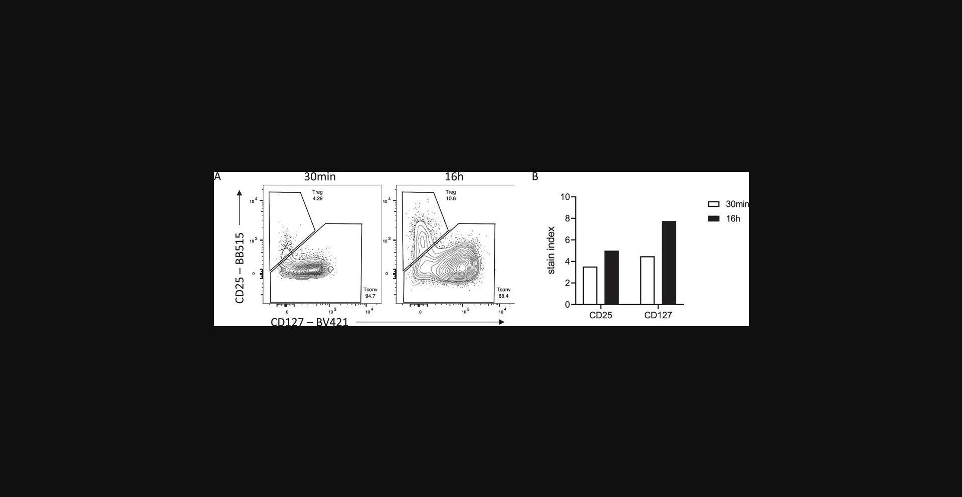 Details are in the caption following the image Superior discrimination of human Treg by overnight staining. (A) Representative flow staining of CD4<sup>+</sup> CD3<sup>+</sup> cells stained for 30 min or 16 hr. (B) Stain indices of CD25 and CD127 stained for 30 min or 16 hr. Data were acquired on a BD LSRFortessa cytometer.