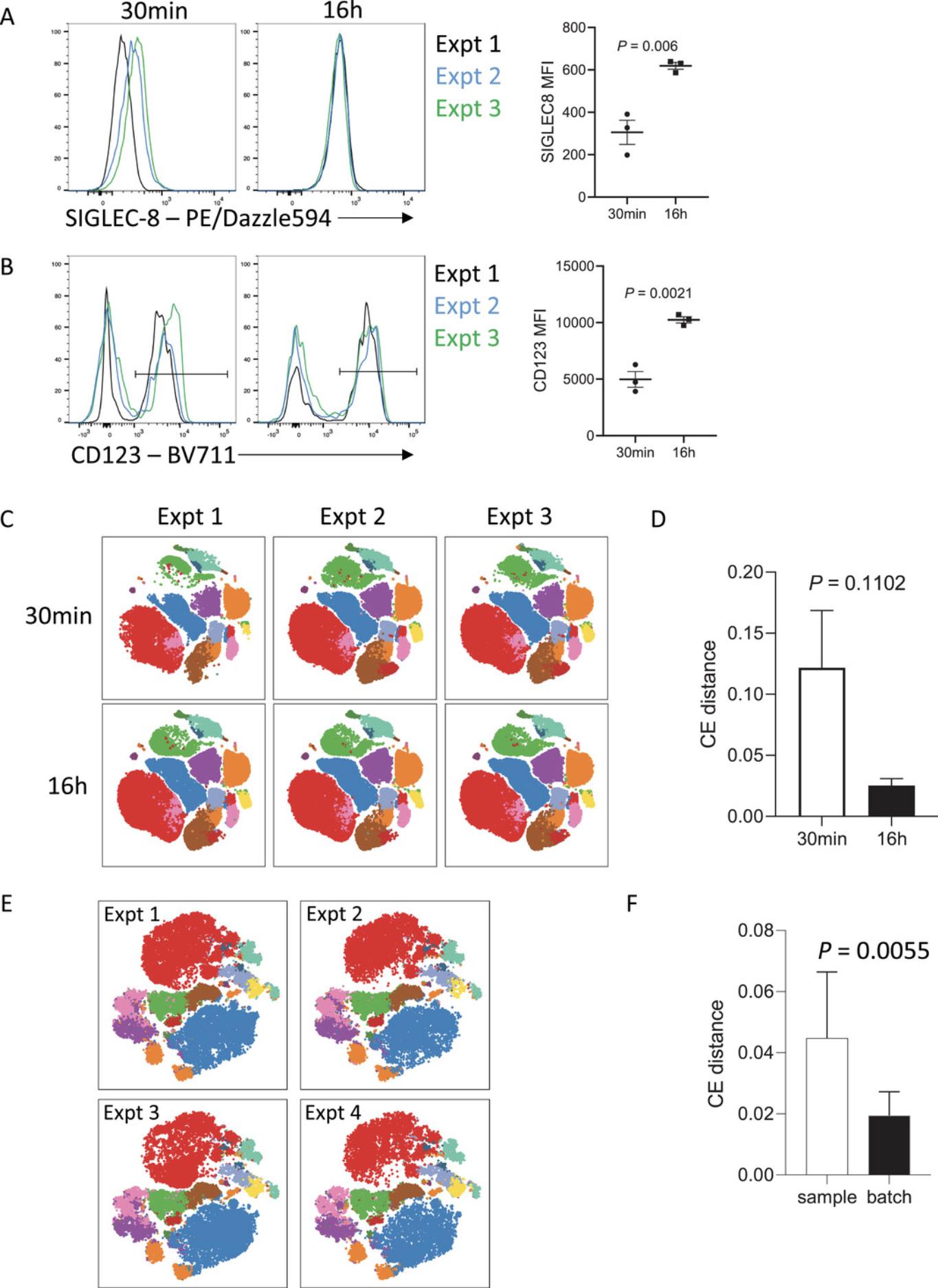 Details are in the caption following the image Increasing incubation time reduces batch effects. (A) Representative staining and MFI of SIGLEC-8 on CD45<sup>+</sup> SSC<sup>hi</sup> CD16<sup>-</sup> cells from the same donor over 3 independent experiments. (B) Representative staining and MFI of CD123 on CD45<sup>+</sup> SSC<sup>lo</sup> CD3<sup>−</sup> CD19<sup>−</sup> CD14<sup>−</sup> CD16<sup>−</sup> cells from the same donor over 3 independent experiments. (C) Human whole blood immunophenotyping data from the same donor over three independent experiments, stained for 30 min or 16 hr. tSNE plots were generated using the parameters CD45, SSC-A, CD4, CD8, CD127, CD16, CD19, CD3, CD123, CD20, CD25, Fcer1a, CD11c, SIGLEC-8, CD56, CD14, and HLA-DR. Data were acquired on a BD LSRFortessa cytometer. FlowSOM clusters are shown in a colored overlay. (D) Cross entropy distances between samples stained for 30 min or 16 hr. (E) Mouse data from four experiments over the course of two years. Data were acquired on a BD FACSymphony A5 cytometer. tSNE plots were generated using the parameters CD4, CD8, Foxp3, CD103, Neuropilin, CD44, CD62L, Ki67, ICOS, PD-1, CTLA-4, CD25, KLRG1, CD69, ST2, and Helios on CD3<sup>+</sup> T cells. FlowSOM clusters are shown in a colored overlay. (F) Cross entropy distances between mouse samples (intra-batch variation) or batches (inter-batch variation). Significance was tested by unpaired t-test.