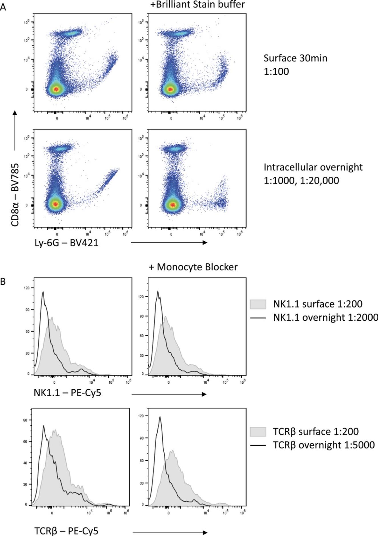 Details are in the caption following the image Reduced non-specific binding with lower concentrations of antibody in overnight staining. (A) Brilliant Violet dye interactions in a 30 min stain versus an overnight stain. (B) Non-specific binding of PE-Cy5 tandems to macrophages in 30 min versus overnight surface staining. Histograms shown are gated on viable F4/80<sup>+</sup> autofluorescent macrophages.