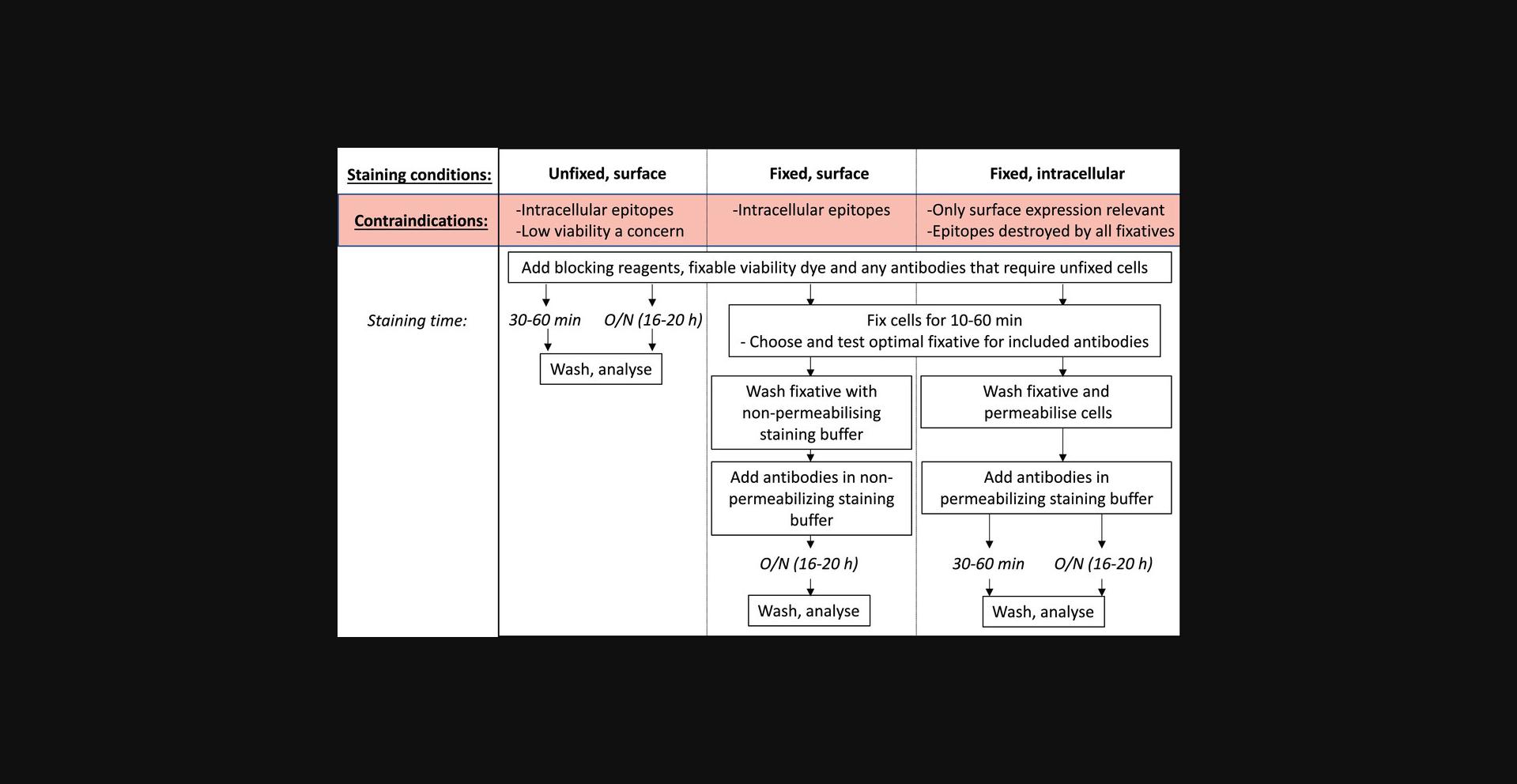 Details are in the caption following the image Protocol overview for optimizing staining conditions.
