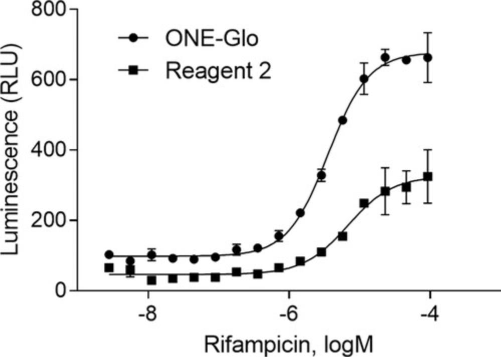 Details are in the caption following the image Comparison of luminescent reagents. HepG2-hPXR-CYP3A4 cells were treated with multiple concentrations of rifampicin, and luminescence values were identified after the addition of either ONE-Glo or Reagent 2. Each curve represents the mean ± SD of duplicate wells. M, molar concentration.