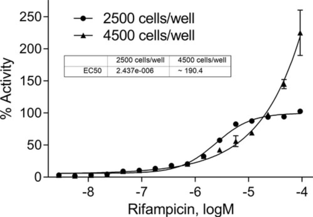 Details are in the caption following the image Optimization of cell number per well in 1536-well plates. HepG2-hPXR-CYP3A4 cells were plated with 2500 cells/well or 4500 cells/well. Luminescence values were determined after the rifampicin treatment, and the % activity was calculated by comparing each data point to that of the positive control, RIF (100% = RIF activity). Each curve represents the mean ± SD of triplicate wells. M, molar concentration.
