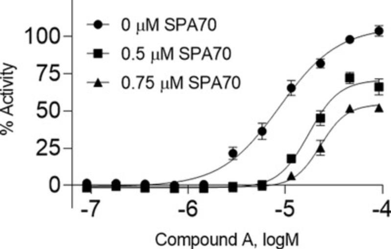 Details are in the caption following the image Pharmacological characterization of compound A. In this pharmacological assay, HepG2-hPXR-CYP3A4 cells were treated with multiple concentrations of compound A and co-treated with 0, 0.5, or 0.75 µM of SPA70, a known PXR inhibitor. The % activity was calculated by comparing each data point to the positive control, RIF (100% = RIF activity). Data are expressed as the mean ± SD of triplicate experiments. M, molar concentration.