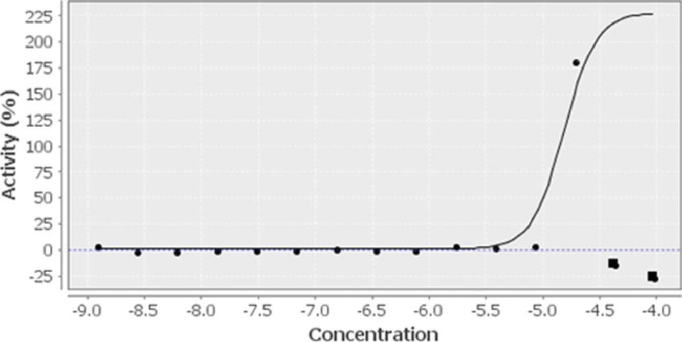 Details are in the caption following the image Activity response curve of an efficacious but not selectable compound. HepG2-hPXR-CYP3A4 cells were treated with multiple concentrations of a test compound for 24 hr during the Tox21 10,000 compound high-throughput screen. The % activity was calculated by comparing each data point to the positive control, RIF (100% = RIF activity).