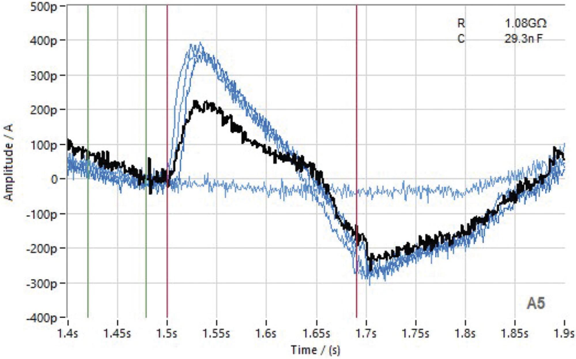 Details are in the caption following the image Currents measured on SURFE²R (activations 2-6 in the same well) of an SLC6 family member (adapted from Gerbeth-Kreul et al., 2021). Activation 2 was done without substrate, activation 3-5 with substrate, and activation 6 with substrate and inhibitor.