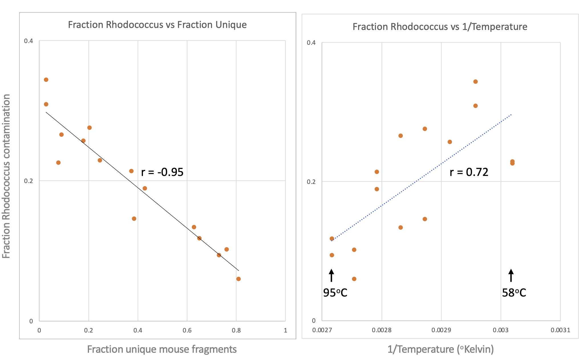 Figure 2. Left: Reducing DNA contamination increases yields. Right: Arrhenius plot illustrates how high temperatures decrease the fraction of contaminating DNA, which when denatured is not a substrate for Tn5. Figure 2. Left: Reducing DNA contamination increases yields. Right: Arrhenius plot illustrates how high temperatures decrease the fraction of contaminating DNA, which when denatured is not a substrate for Tn5.