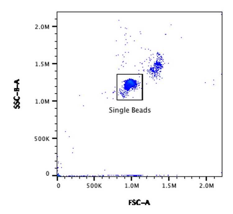 Example of clearly resolved singlet bead population Example of clearly resolved singlet bead population