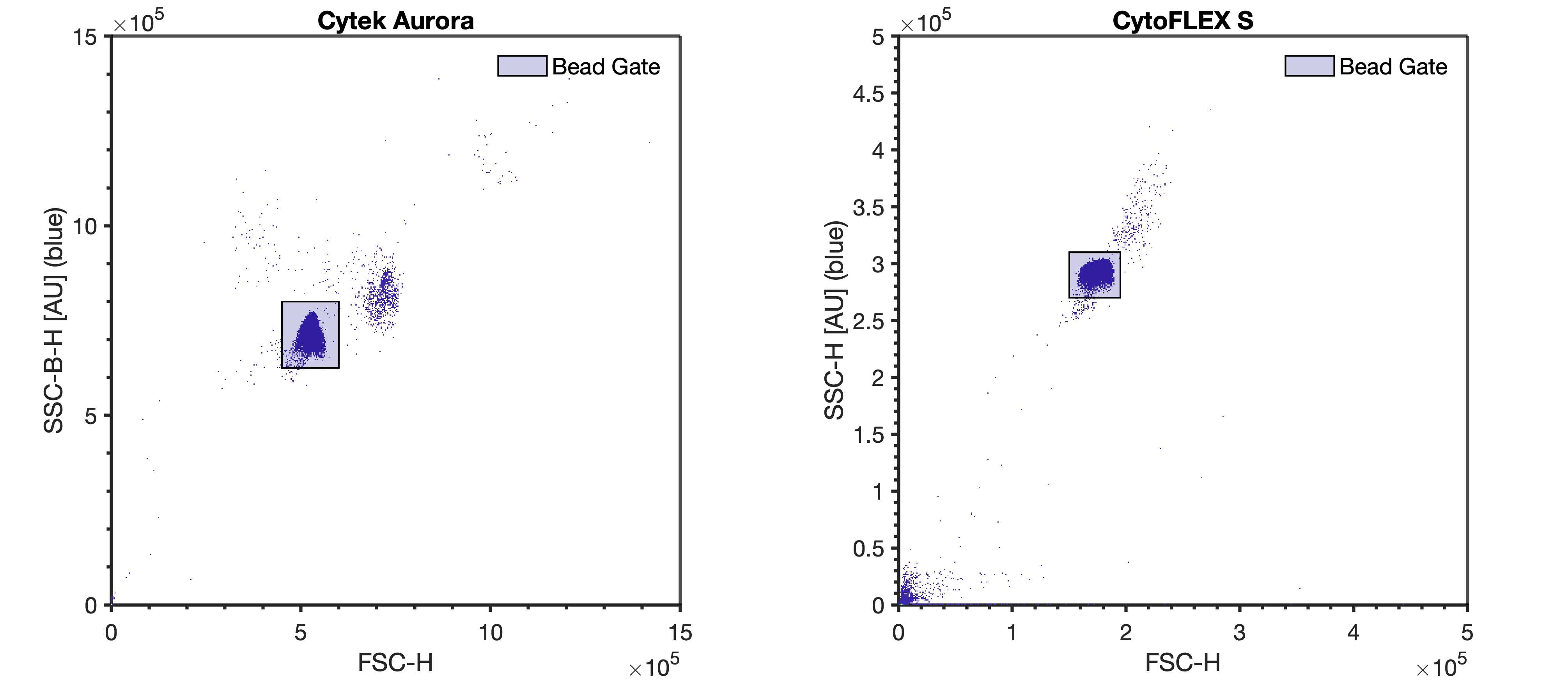 QbSure beads gated on blue SSC-H and FSC-H on the Cytek Aurora and CytoFLEX S. The violet SSC settings remain unchanged. In order to limit .fcs file size, a FSC scatter trigger may be used until 10000 QbSure bead events are acquired. QbSure beads gated on blue SSC-H and FSC-H on the Cytek Aurora and CytoFLEX S. The violet SSC settings remain unchanged. In order to limit .fcs file size, a FSC scatter trigger may be used until 10000 QbSure bead events are acquired.