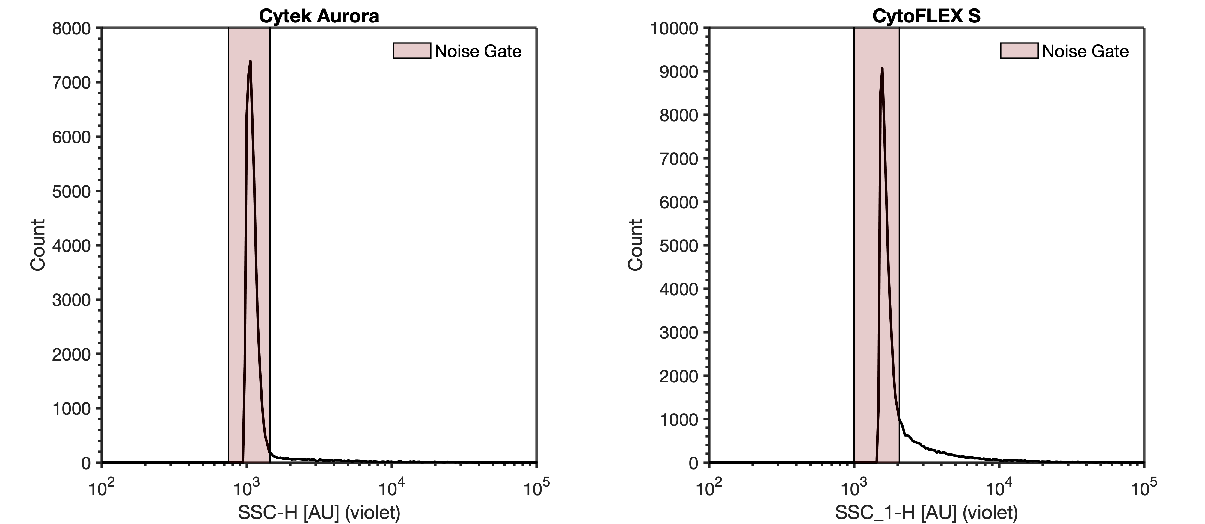 Example of threshold on the instrument noise floor on the Cytek Aurora and CytoFLEX S. Cytek Aurora triggered on SSC-H channel at gain 2500 and threshold 975. CytoFLEX S triggered on SSC_1-H channel at gain 250 and threshold 1200. Example of threshold on the instrument noise floor on the Cytek Aurora and CytoFLEX S. Cytek Aurora triggered on SSC-H channel at gain 2500 and threshold 975. CytoFLEX S triggered on SSC_1-H channel at gain 250 and threshold 1200.