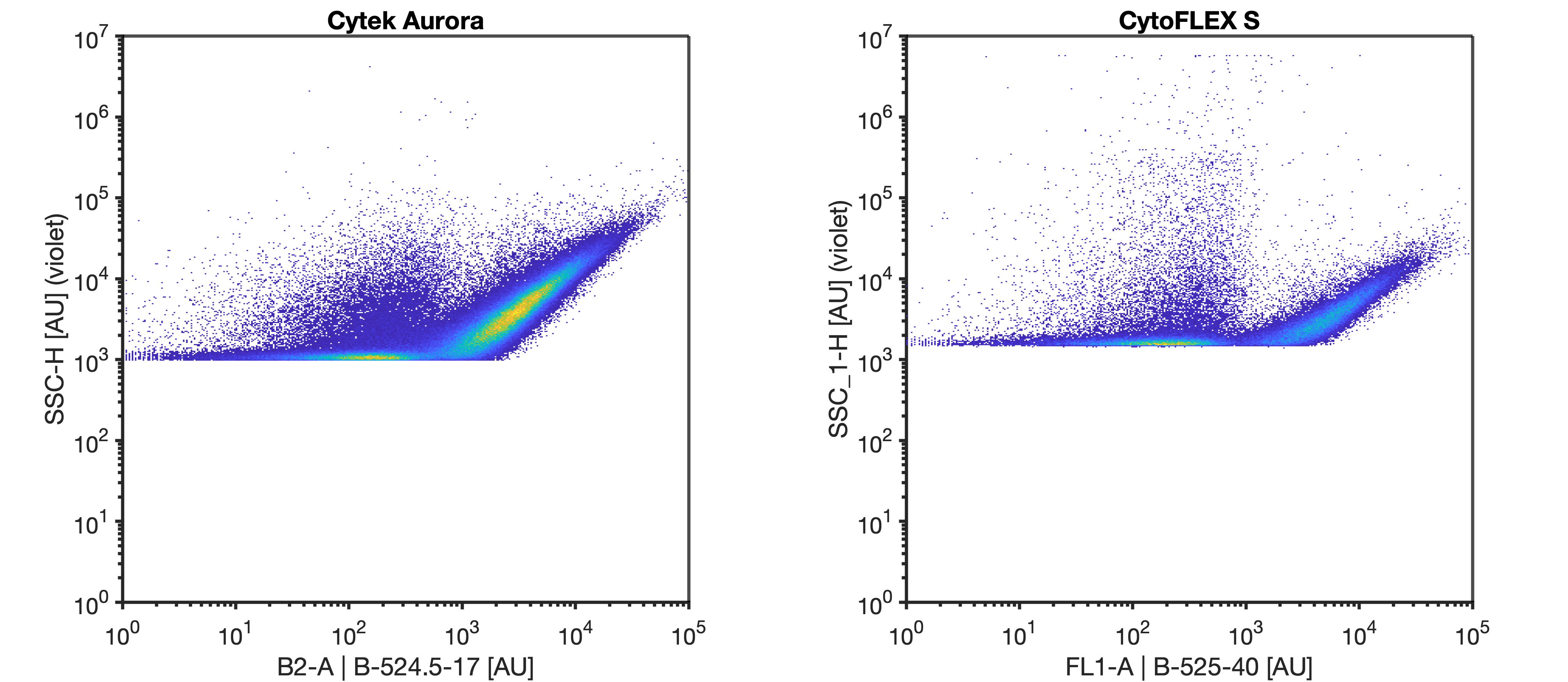 Example of rEVs acquired on the Cytek Aurora and CytoFLEX S. Cytek Aurora triggered on violet SSC-H at gain 2500 and threshold 975. CytoFLEX S triggered on violet SSC_1-H at gain 250 and threshold 1200. Example of rEVs acquired on the Cytek Aurora and CytoFLEX S. Cytek Aurora triggered on violet SSC-H at gain 2500 and threshold 975. CytoFLEX S triggered on violet SSC_1-H at gain 250 and threshold 1200.
