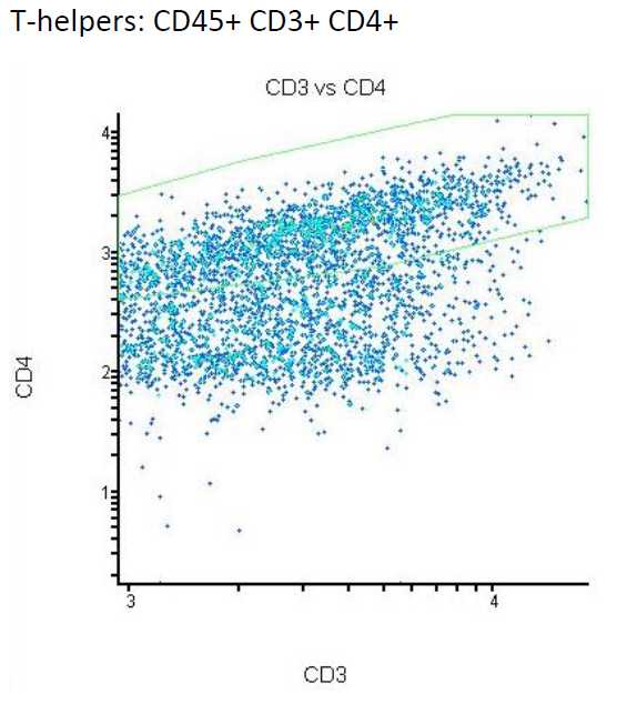Biaxial gating following CD3 gating to generate CD3+CD4+ T helper cells Biaxial gating following CD3 gating to generate CD3+CD4+ T helper cells