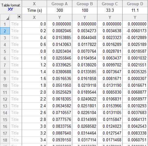 Figure 5: Example of imported data in GraphPad Prism. The X variable is time in seconds, where time = 0 at the start of the Association step. The Y variables are titled based on the concentration of SbtR protein used in nanomolar units. Figure 5: Example of imported data in GraphPad Prism. The X variable is time in seconds, where time = 0 at the start of the Association step. The Y variables are titled based on the concentration of SbtR protein used in nanomolar units.