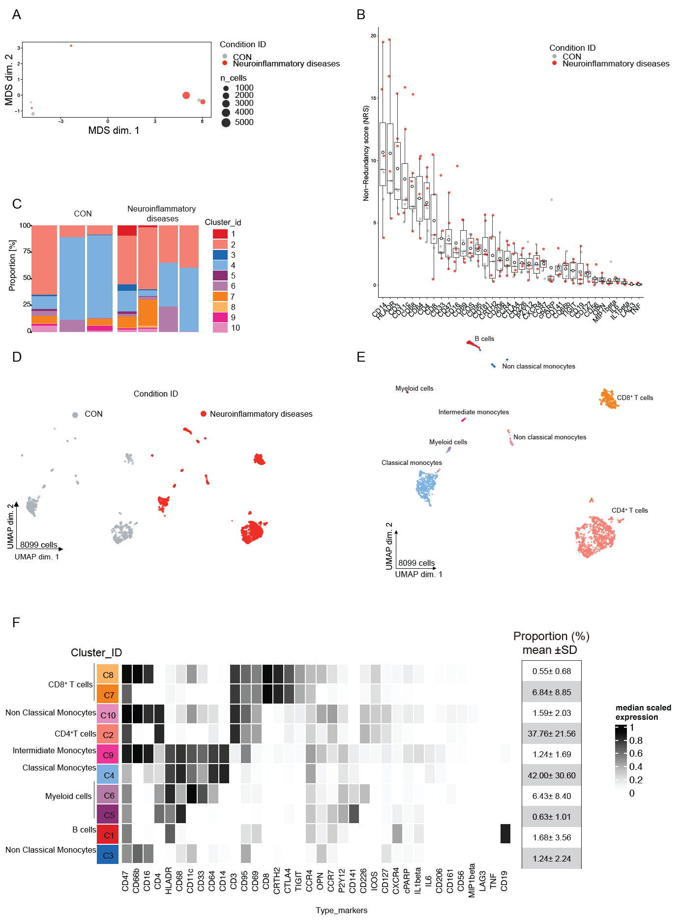 Figure 4. (A) MDS plot of 7 samples. (B) NRS plot. Observed variance of marker expression in each sample. Each dot represents the per-sample NR scores. Whisker plots show the min (smallest) and max (largest) values. The line in the box denotes the median. The empty black circles are mean NR scores. (C) Cell population abundance compares the proportions of cell types across the two conditions and aims to highlight populations that are present at different ratios. Bars coloured by cluster ID , where the size of a given stripe reflects the proportion of the corresponding cell type in a given sample. (D) UMAP projection stratified for condition_id (E) UMAP projection colouring indicates 1-10 clusters. Each dot represents one cell. Figure 4. (A) MDS plot of 7 samples. (B) NRS plot. Observed variance of marker expression in each sample. Each dot represents the per-sample NR scores. Whisker plots show the min (smallest) and max (largest) values. The line in the box denotes the median. The empty black circles are mean NR scores. (C) Cell population abundance compares the proportions of cell types across the two conditions and aims to highlight populations that are present at different ratios. Bars coloured by cluster ID , where the size of a given stripe reflects the proportion of the corresponding cell type in a given sample. (D) UMAP projection stratified for condition_id (E) UMAP projection colouring indicates 1-10 clusters. Each dot represents one cell.