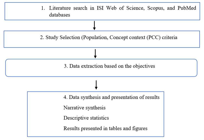 Figure 1. Structural Research Method design. Figure 1. Structural Research Method design.
