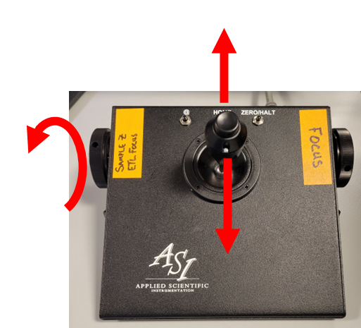 The joystick controls movement in the xy-plane. The left wheel controls the sample stage. The right wheel controls the detection objective in z, allowing the user to focus on the portion of the sample within the path of lightsheet. The right wheel also controls the actuator which moves the left illumination objective vertically, to align the left and right sheets. The joystick controls movement in the xy-plane. The left wheel controls the sample stage. The right wheel controls the detection objective in z, allowing the user to focus on the portion of the sample within the path of lightsheet. The right wheel also controls the actuator which moves the left illumination objective vertically, to align the left and right sheets.