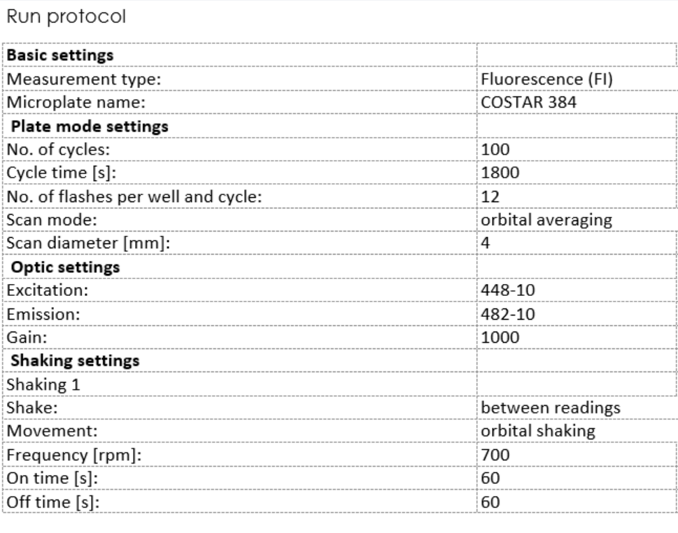 Change cycle time for each time point Change cycle time for each time point