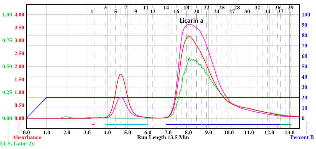 Figure 2. Run program from Combiflash® NextGen 300+ of licarin a separation. Figure 2. Run program from Combiflash® NextGen 300+ of licarin a separation.