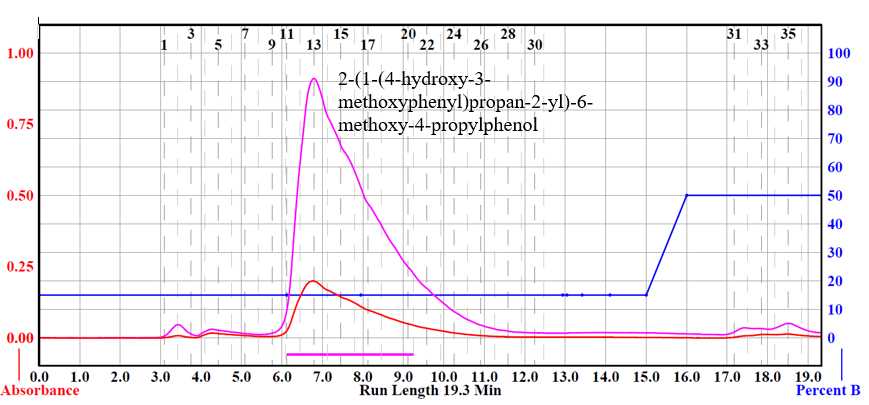 Figure 3. Run program from Combiflash® NextGen 300+ of 2-(1-(4-hydroxy-3-methoxyphenyl)propan-2-yl)-6-methoxy-4-propylphenol separation. Figure 3. Run program from Combiflash® NextGen 300+ of 2-(1-(4-hydroxy-3-methoxyphenyl)propan-2-yl)-6-methoxy-4-propylphenol separation.