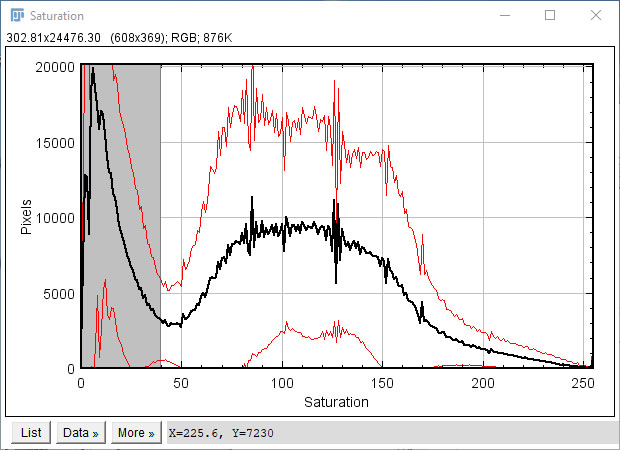 Saturation histogram: mean pixel counts of saturation values for the entire image collection (black line), with upper and lower standard deviations indicated (red lines). The large peak at values 0-40 corresponds to low saturation (unstained) slide background, and should be excluded from analysis -the default background exclusion threshold is indicated by the grey overlay. Saturation histogram: mean pixel counts of saturation values for the entire image collection (black line), with upper and lower standard deviations indicated (red lines). The large peak at values 0-40 corresponds to low saturation (unstained) slide background, and should be excluded from analysis -the default background exclusion threshold is indicated by the grey overlay.