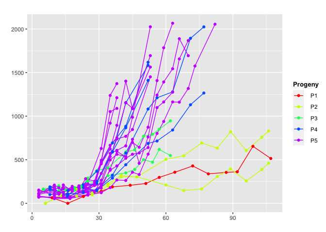 Fig.1 Sampled curves, coloured by progeny feature. Fig.1 Sampled curves, coloured by progeny feature.