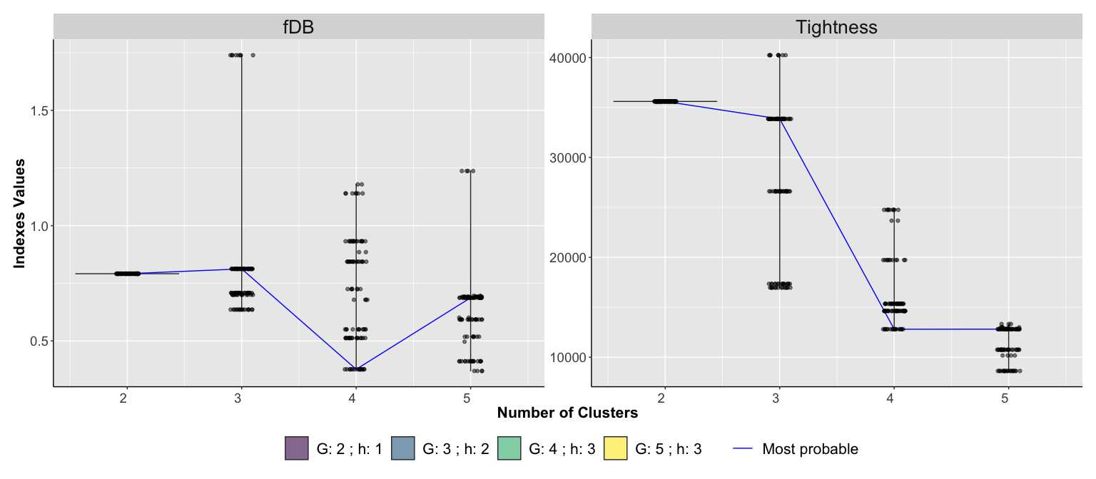 Fig. 6 Violin Plots of the total tightness (T) calculated on each run and for different number of clusters G (right panel). Violin Plots of the fDB calculated on each run and for different number of clusters G (left panel) Fig. 6 Violin Plots of the total tightness (T) calculated on each run and for different number of clusters G (right panel). Violin Plots of the fDB calculated on each run and for different number of clusters G (left panel)
