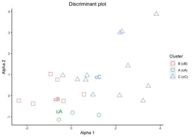 Fig. 9 Curves projected onto the 2-dimensional mean space: symbols are coloured by cluster membership. Fig. 9 Curves projected onto the 2-dimensional mean space: symbols are coloured by cluster membership.