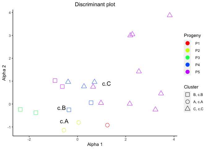 Fig. 10 Curves projected onto the 2-dimensional mean space: symbols are coloured by progeny. Fig. 10 Curves projected onto the 2-dimensional mean space: symbols are coloured by progeny.