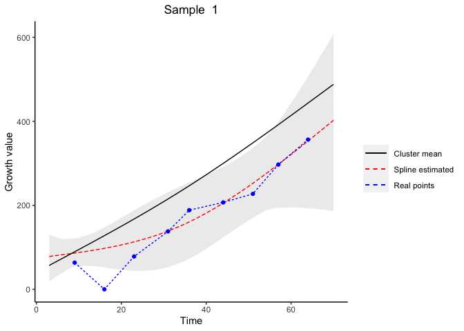 Fig. 12 Fitting of the Sample with ID = 1: in blue the observations characterinzing the curve, in red the estimated spline from the fitting, and in black the mean curve of the associated cluster. The grey area represents the confidence interval. Fig. 12 Fitting of the Sample with ID = 1: in blue the observations characterinzing the curve, in red the estimated spline from the fitting, and in black the mean curve of the associated cluster. The grey area represents the confidence interval.