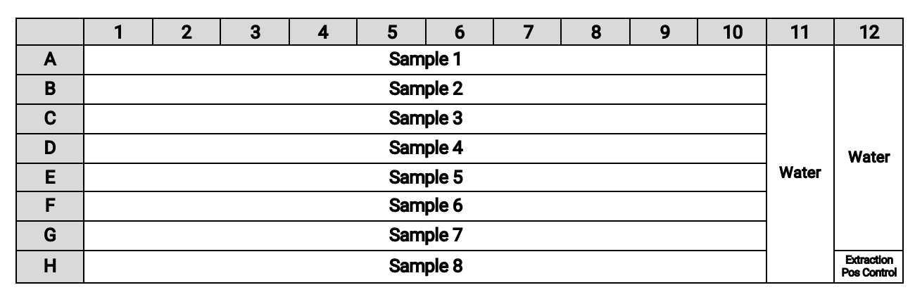 Example set up of 96 well plate when 10 replicates are run of 8 samples. Water serves as negative extraction control in row 12. Row 11 is indicated to have water, but these wells are not used for downstream processing.  Example set up of 96 well plate when 10 replicates are run of 8 samples. Water serves as negative extraction control in row 12. Row 11 is indicated to have water, but these wells are not used for downstream processing.