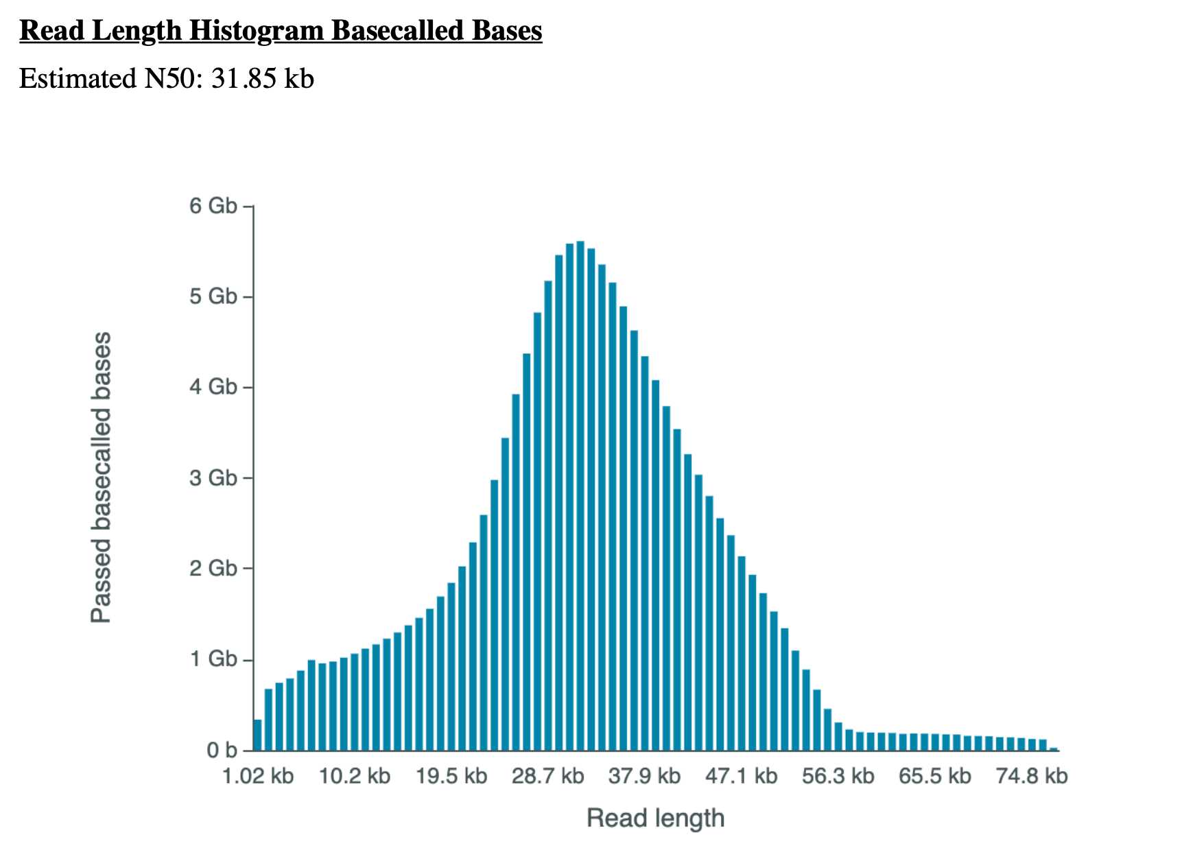 Figure 2. Expected Read Length Histogram: Figure 2. Expected Read Length Histogram: