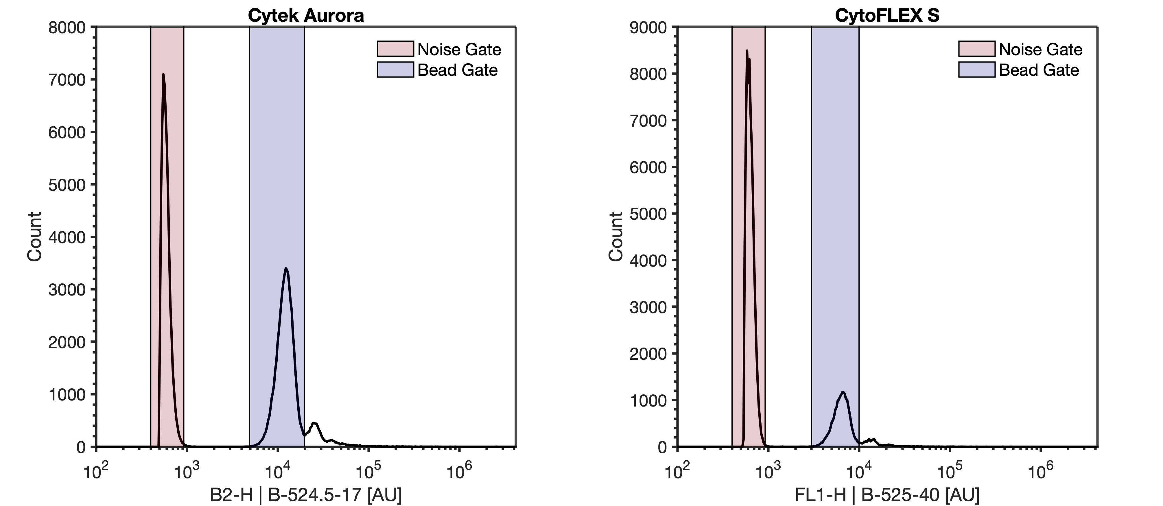 Acquisition of 110 nm FluoSpheres in DPBS on the Cytek Aurora and CytoFLEX S, with the Aurora triggering on instrument noise on the B2-H channel at gain 1750 and threshold 500 and the CytoFLEX triggering on instrument noise on the FL1-H channel at gain 500 and threshold 550. Acquisition of 110 nm FluoSpheres in DPBS on the Cytek Aurora and CytoFLEX S, with the Aurora triggering on instrument noise on the B2-H channel at gain 1750 and threshold 500 and the CytoFLEX triggering on instrument noise on the FL1-H channel at gain 500 and threshold 550.
