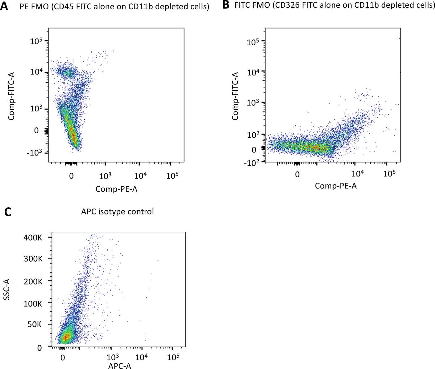 3.2 Isolation of Specific Cell Types from Digested Lung Tissue ...