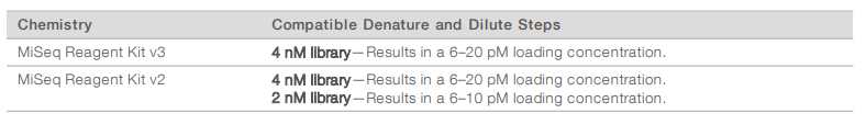 This table shows the possible loading concentrations for MiSeq v2 and v3 reagent kits. Source : https://support.illumina.com/content/dam/illumina-support/documents/documentation/system_documentation/miseq/miseq-denature-dilute-libraries-guide-15039740-10.pdf This table shows the possible loading concentrations for MiSeq v2 and v3 reagent kits. Source : https://support.illumina.com/content/dam/illumina-support/documents/documentation/system_documentation/miseq/miseq-denature-dilute-libraries-guide-15039740-10.pdf